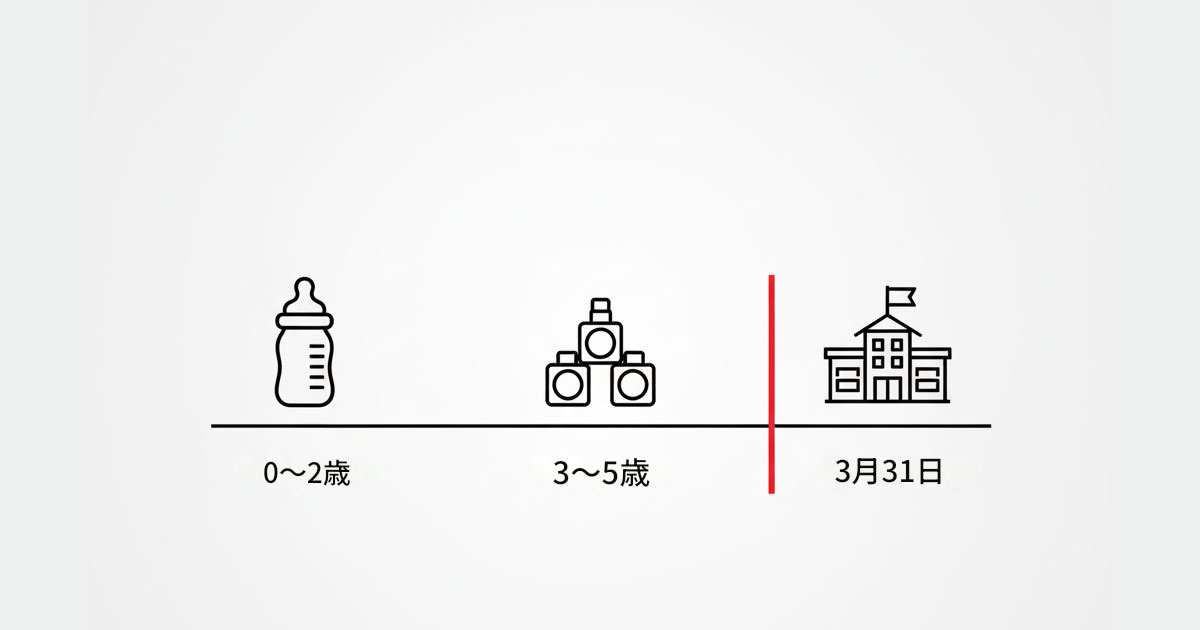 保育園の年齢別クラスと小学校入学の関係を図解したインフォグラフィック。0歳児から5歳児クラスまでの流れと、小学校就学のタイミングを示しています。